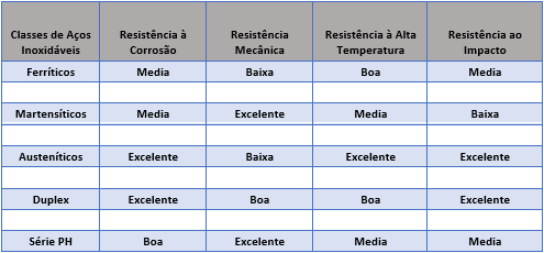 Considerações técnicas na seleção e performance dos Aços Inoxidáveis aplicados na fabricação de Bombas e Válvulas Considerações técnicas na seleção e performance dos Aços Inoxidáveis aplicados na fabricação de Bombas e Válvulas