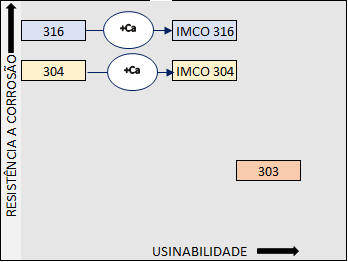 IMCO® Cogne – Aços inoxidáveis com usinabilidade melhorada IMCO® Cogne – Aços inoxidáveis com usinabilidade melhorada