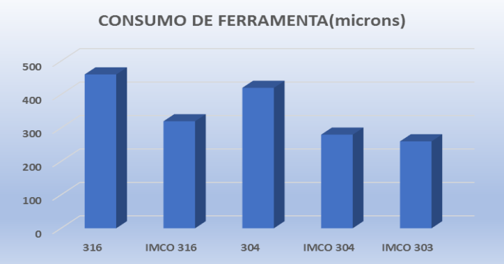 IMCO® Cogne – Aços inoxidáveis com usinabilidade melhorada IMCO® Cogne – Aços inoxidáveis com usinabilidade melhorada